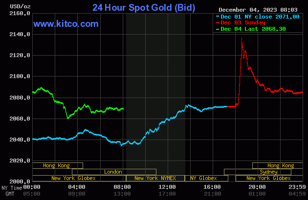 Gold price powers to record high, backs off | Kitco News