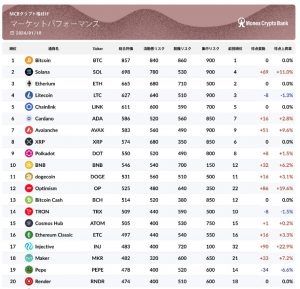Solana overtakes Aether and takes 2nd place! What is the background? :MCB Crypto Rating Monthly Report January | CoinDesk JAPAN