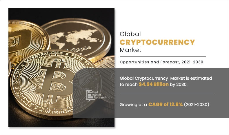 At a CAGR 12.8% | Cryptocurrency Market Drivers Shaping Future Growth, Revenue USD 4.94 billion by 2030 – Global Investing Today – EIN Presswire