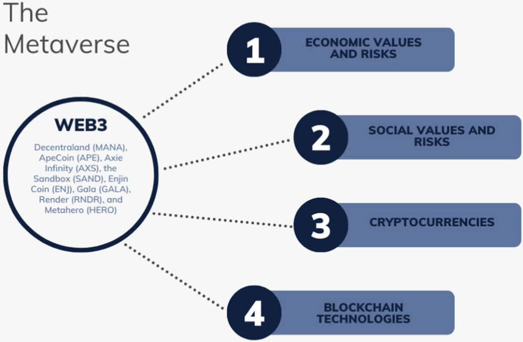 The rise and fall of cryptocurrencies: defining the economic and social values of blockchain technologies, assessing the opportunities, and defining the financial and cybersecurity risks of the Metaverse