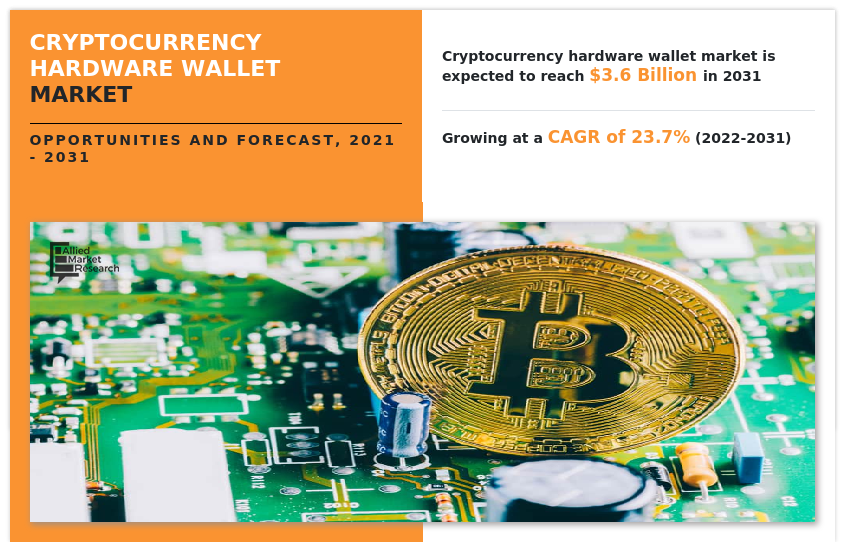 Cryptocurrency Hardware Wallet Market Projected to Achieve $3.6 Billion by 2031 | Key Drivers, Restraints . – Business News Today – EIN Presswire