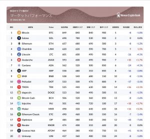 Solana maintains 2nd place and widens the gap with Ether[ManekScript Bank Rating Report February]| CoinDesk JAPAN