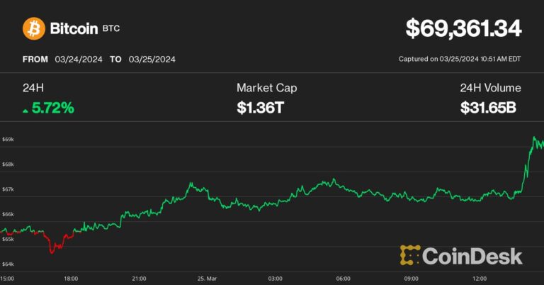 Bitcoin (BTC) Price Pumps to $69K; SOL, AVAX Gain 10%
