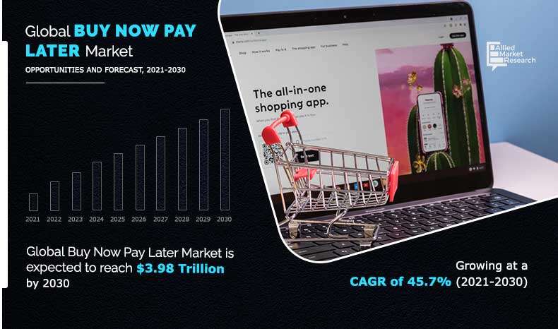 Buy Now Pay Later Market Driven by 45.7% CAGR, Anticipating Revenue of USD 3.98 Tn by 2030: Afterpay, Klarna Bank AB – Chicago Board of Trade News Today – EIN Presswire