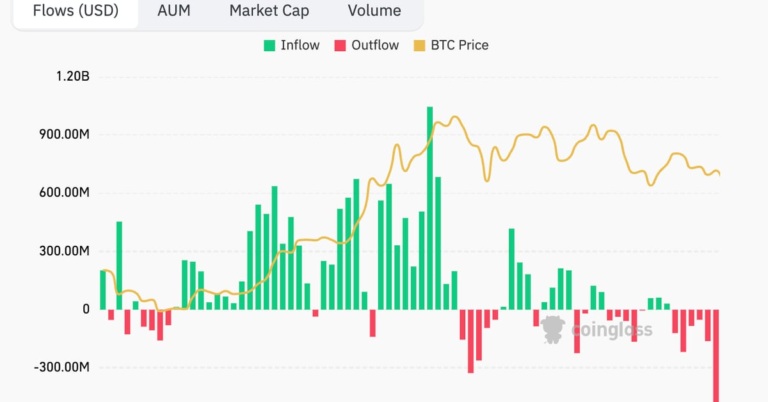 Bitcoin (BTC) U.S. ETFs Bleed Over Half a Billion Dollars Despite Fed Chair Jerome Powell Ruling Out Rate Hike