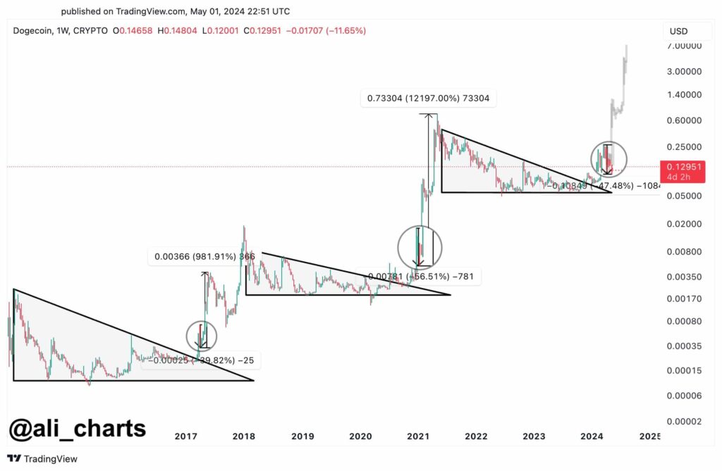 Dogecoin’s 47% Pullback Sets Stage for A Mega DOGE Price Rally Ahead