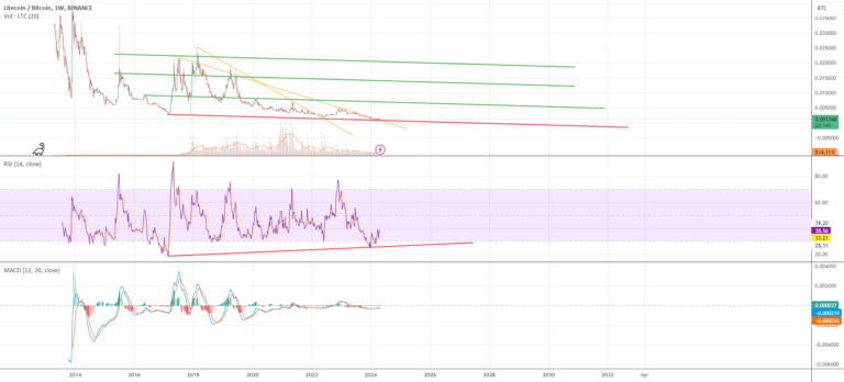 Litecoin will outperform BTC by a LOT for BINANCE:LTCBTC by alfra — TradingView